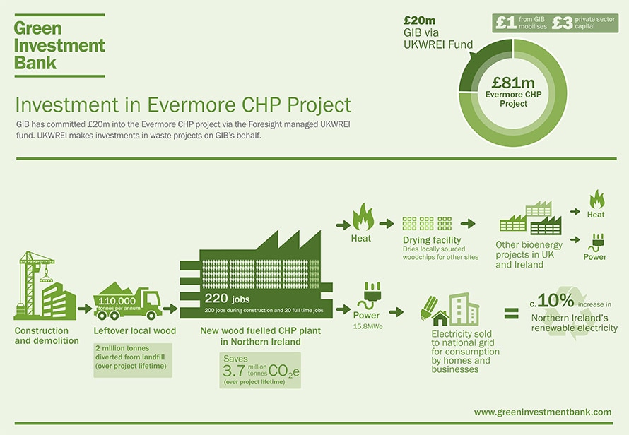 Investment in Evermore CHP project 