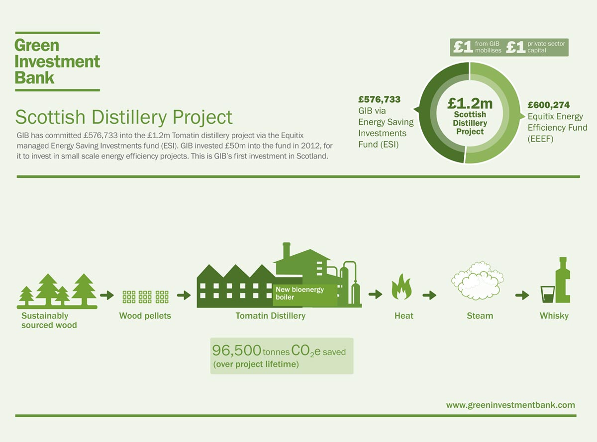 Tomatin Green Investment Bank announces funding for biomass boiler at whisky distillery