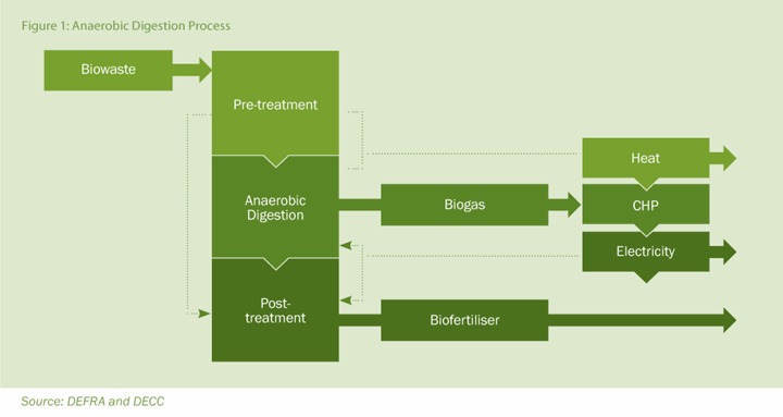 The UK Green Investment Bank published its first market report on anaerobic digestion 