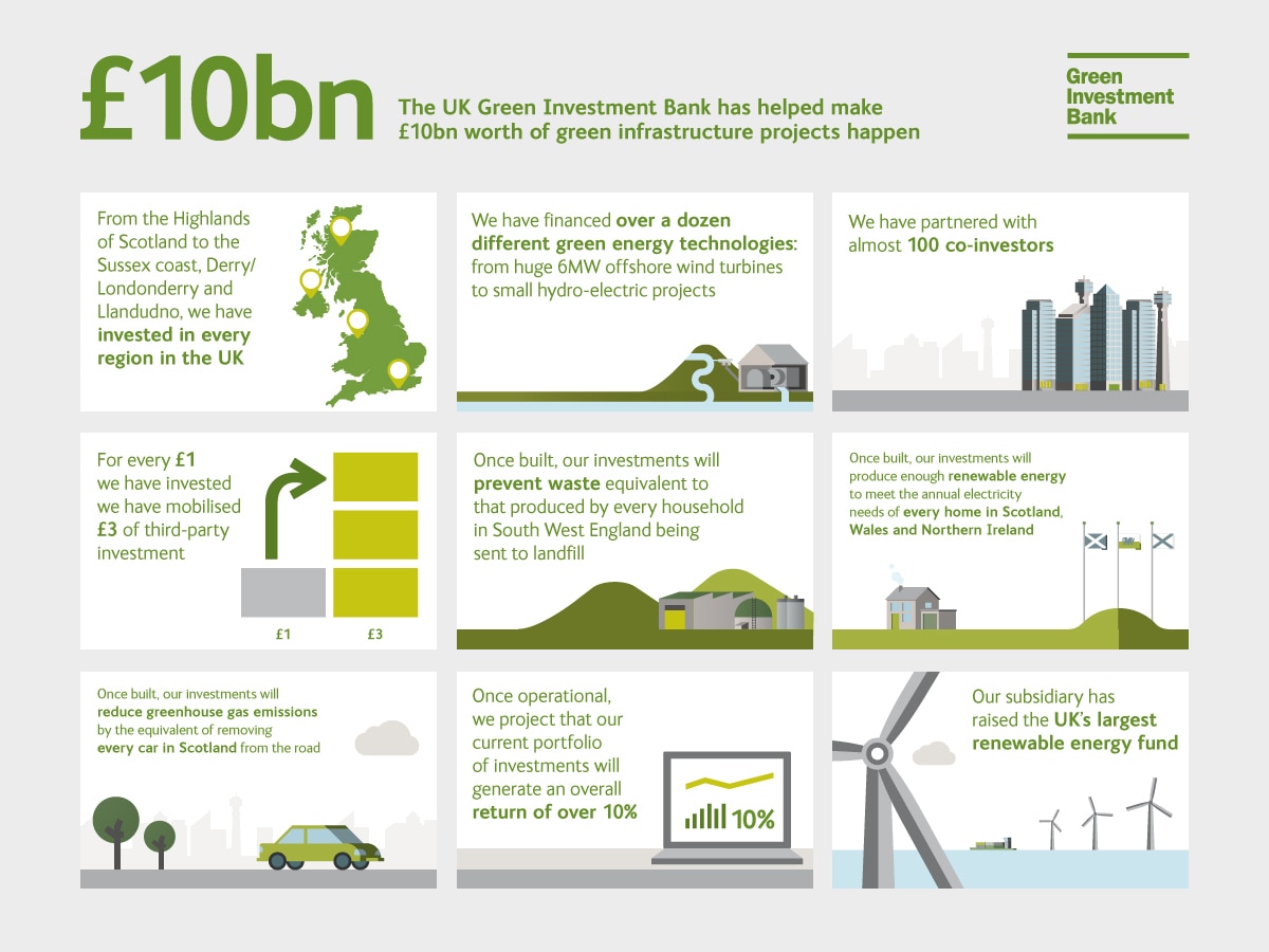 Info graphic showing GIB 10 billion mobilised