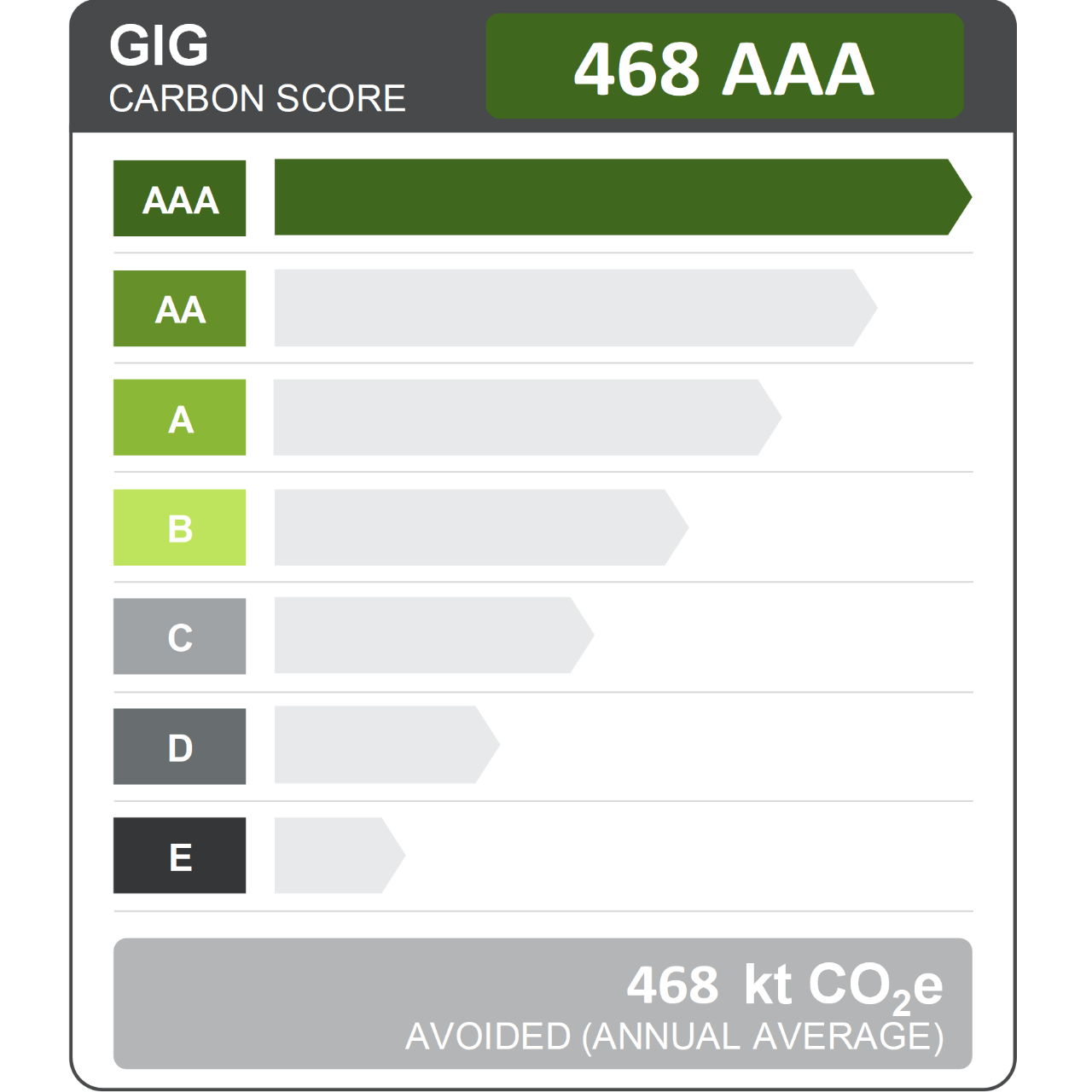 GIG Carbon Score of 468 AAA rating for Murra Warra