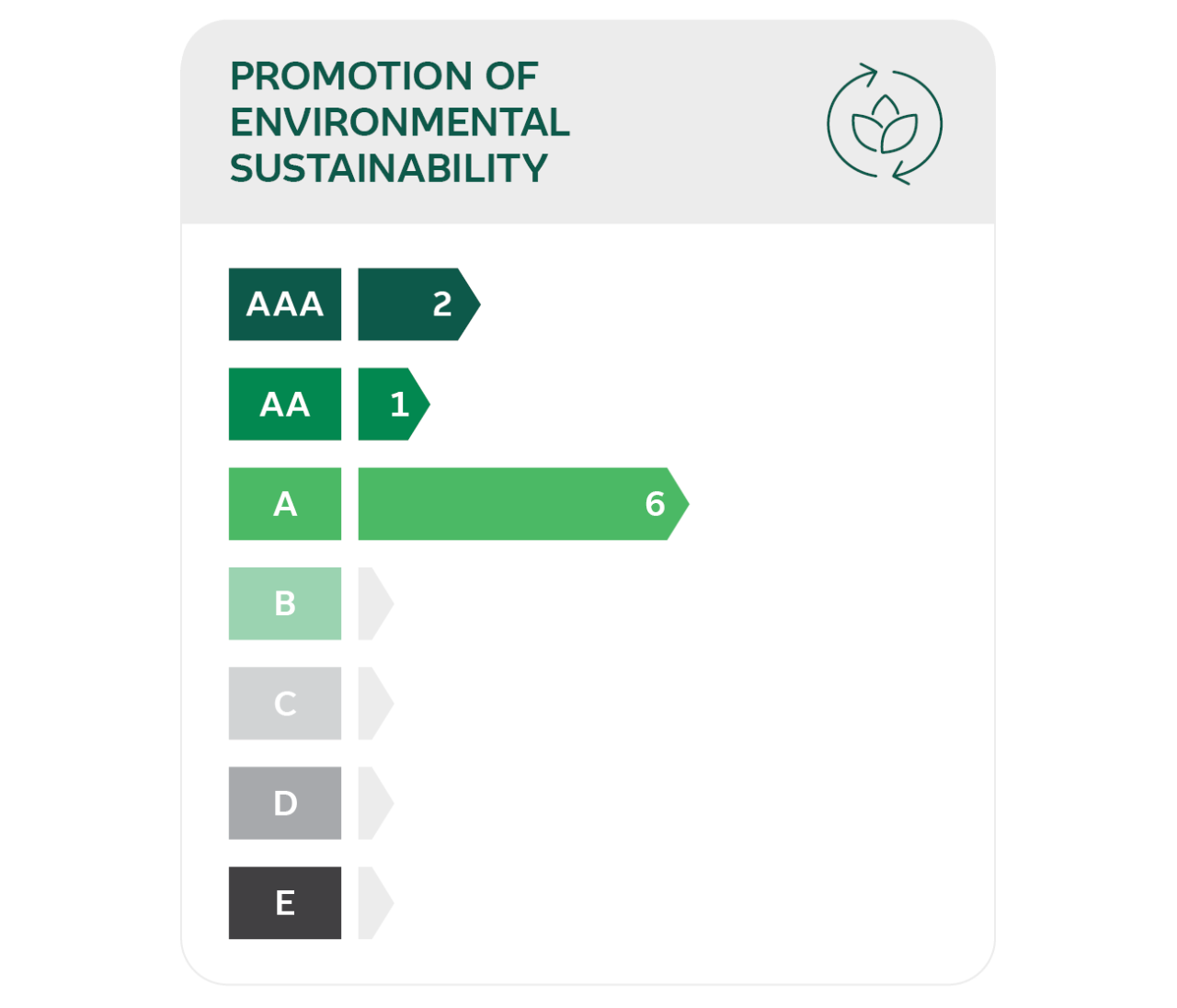 Chart showing promotion of environmental sustainability 