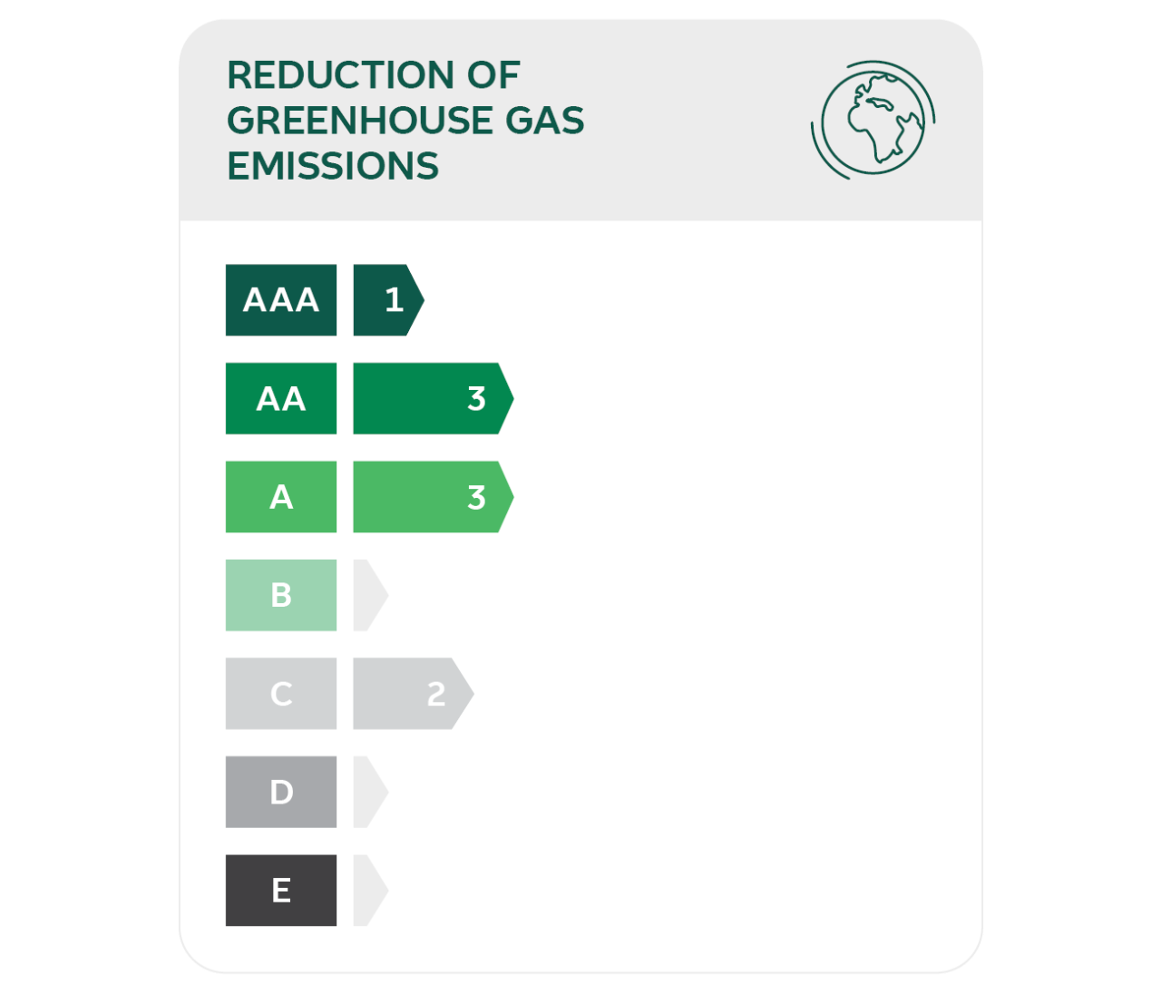 Chart showing reduction of greenhouse gas emissions 