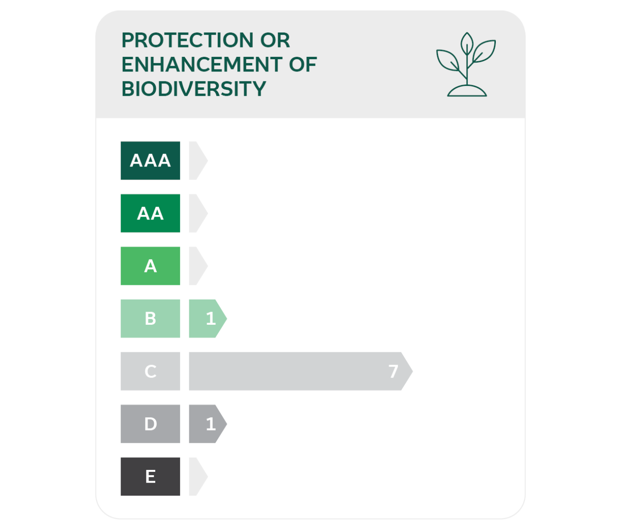 Chart showing protection or enhancement of biodiversity 