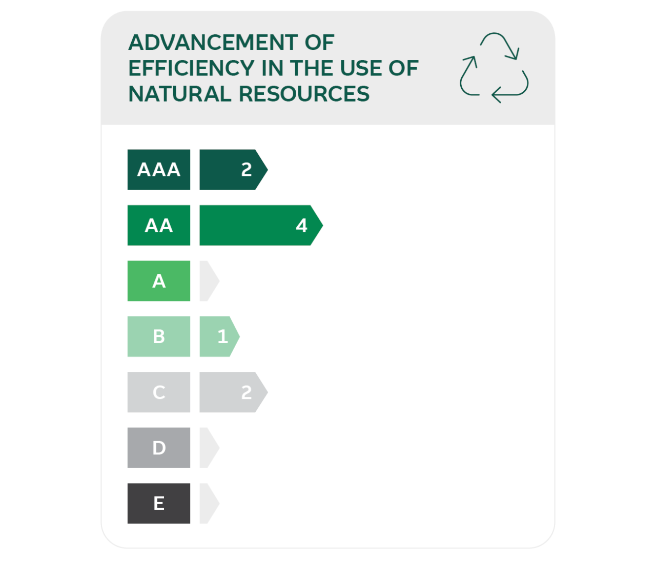 Chart showing advancement in natural resource efficiency 
