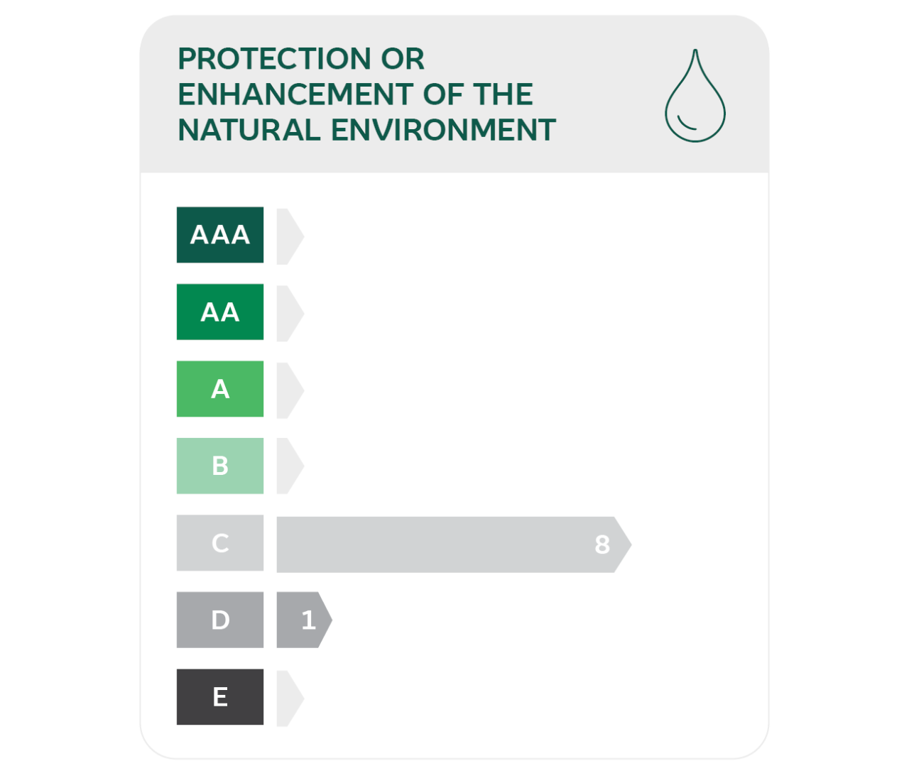Chart showing protection or enhancement of the natural environment 