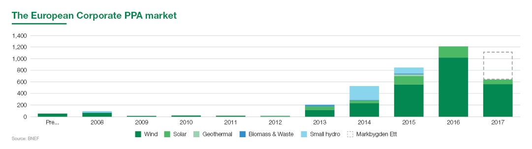 Markbygden the European Corporate PPA market